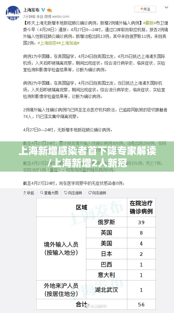 上海新增感染者首下降专家解读/上海新增2人新冠 上海新增感染者首下降专家解读/上海新增2人新冠