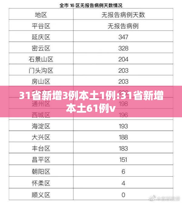 31省新增3例本土1例:31省新增本土61例v 31省新增3例本土1例:31省新增本土61例v