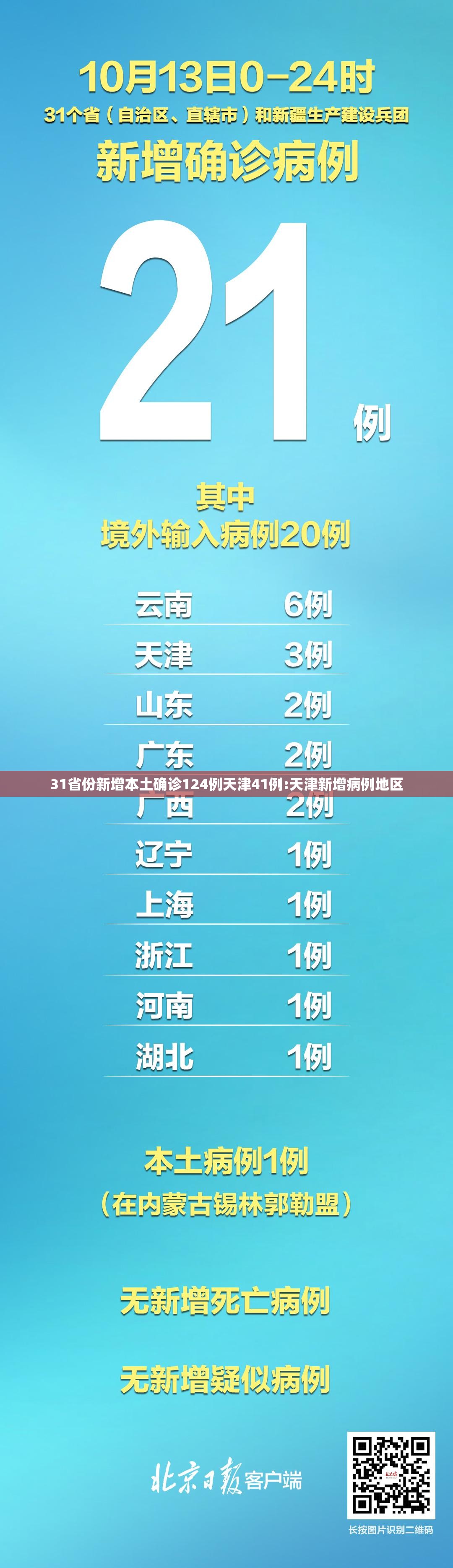 31省份新增本土确诊124例天津41例:天津新增病例地区 31省份新增本土确诊124例天津41例:天津新增病例地区