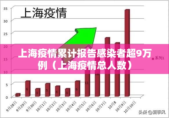 上海疫情累计报告感染者超9万例（上海疫情总人数）