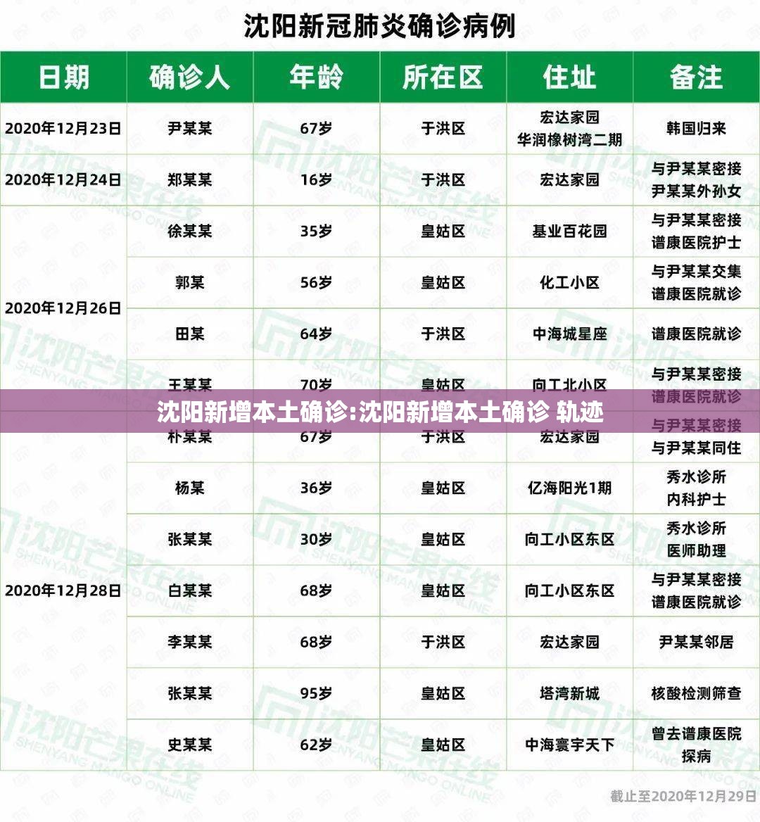 沈阳新增本土确诊:沈阳新增本土确诊 轨迹 沈阳新增本土确诊:沈阳新增本土确诊 轨迹