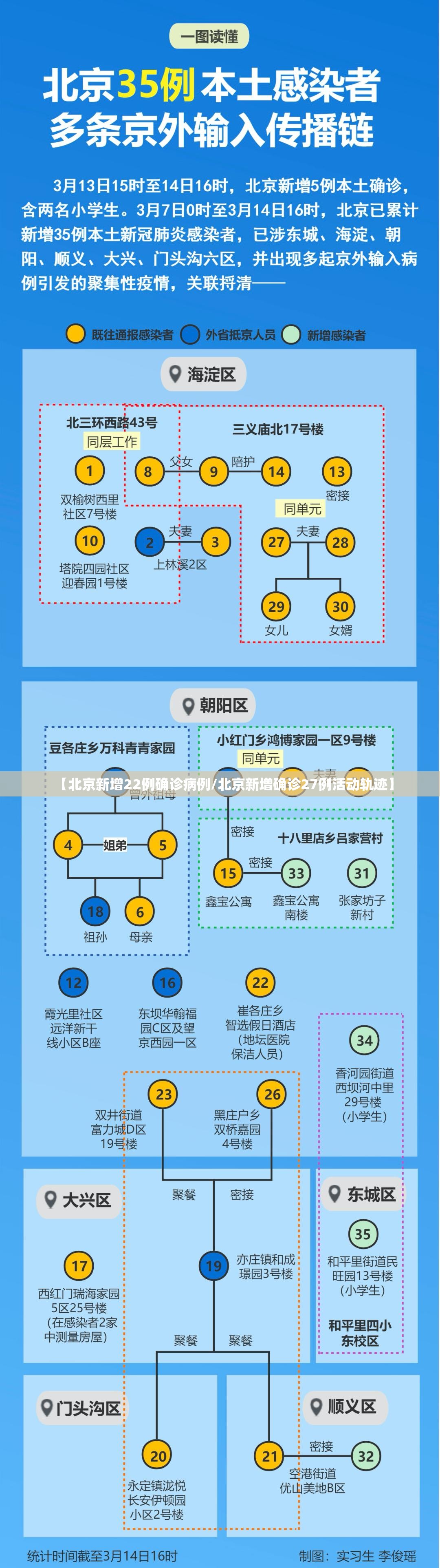 【北京新增22例确诊病例/北京新增确诊27例活动轨迹】