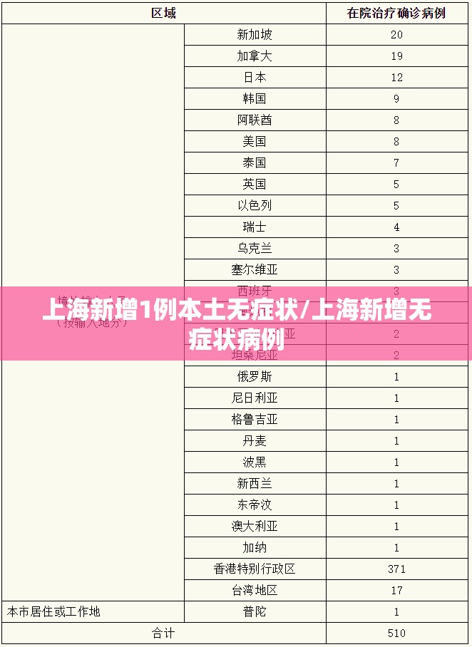 上海新增1例本土无症状/上海新增无症状病例