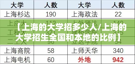 【上海的大学招多少人/上海的大学招生全国和本地的比例】