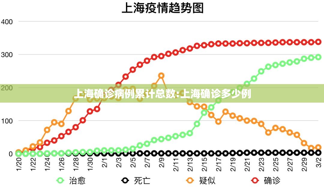 上海确诊病例累计总数:上海确诊多少例