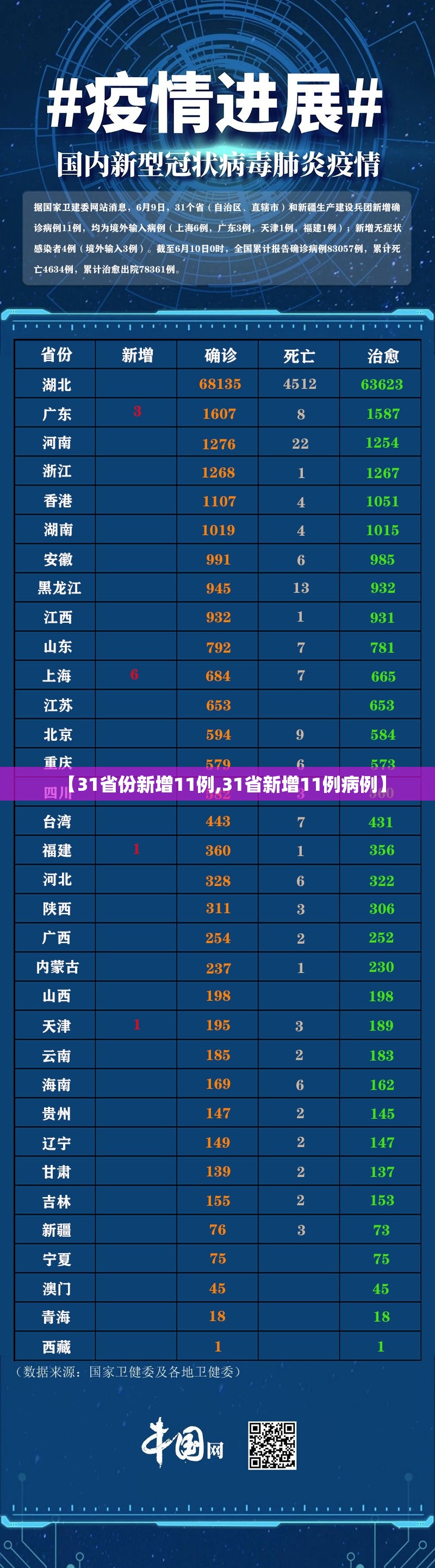 【31省份新增11例,31省新增11例病例】