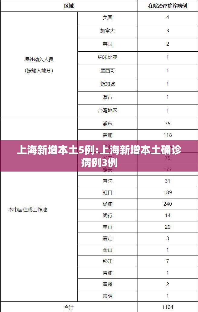 上海新增本土5例:上海新增本土确诊病例3例 上海新增本土5例:上海新增本土确诊病例3例