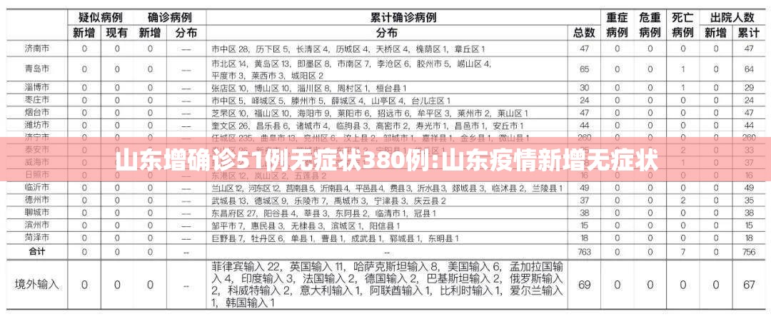 山东增确诊51例无症状380例:山东疫情新增无症状