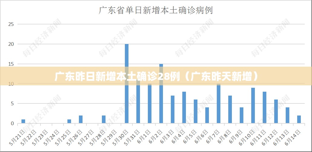 广东昨日新增本土确诊28例（广东昨天新增）