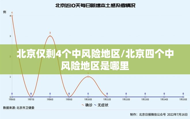 北京仅剩4个中风险地区/北京四个中风险地区是哪里