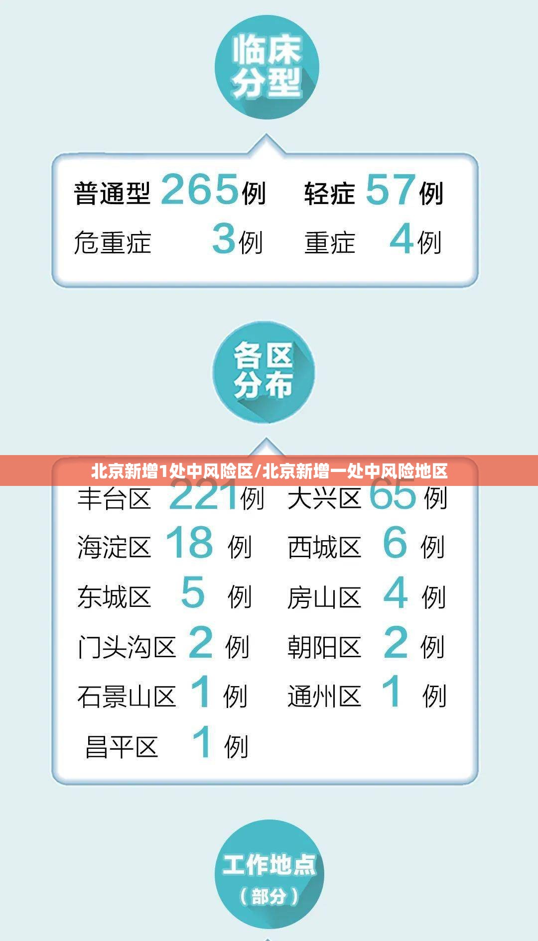 北京新增1处中风险区/北京新增一处中风险地区 北京新增1处中风险区/北京新增一处中风险地区