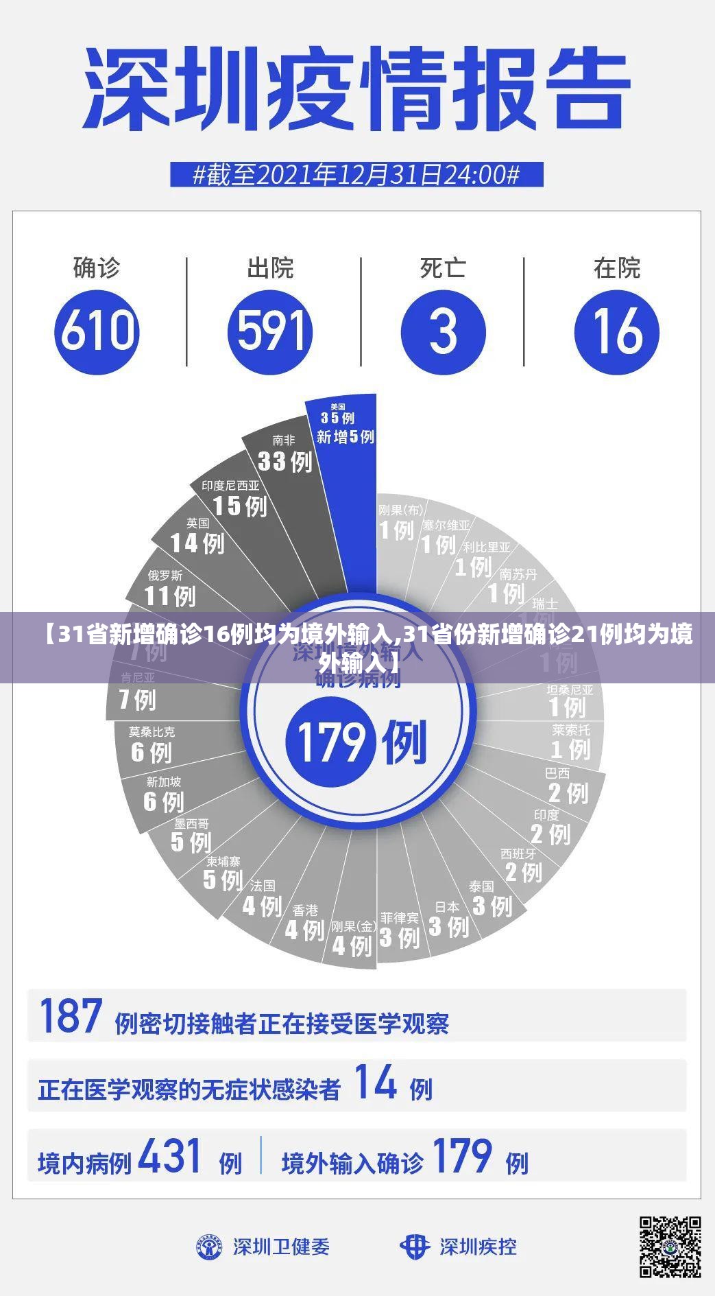 【31省新增确诊16例均为境外输入,31省份新增确诊21例均为境外输入】