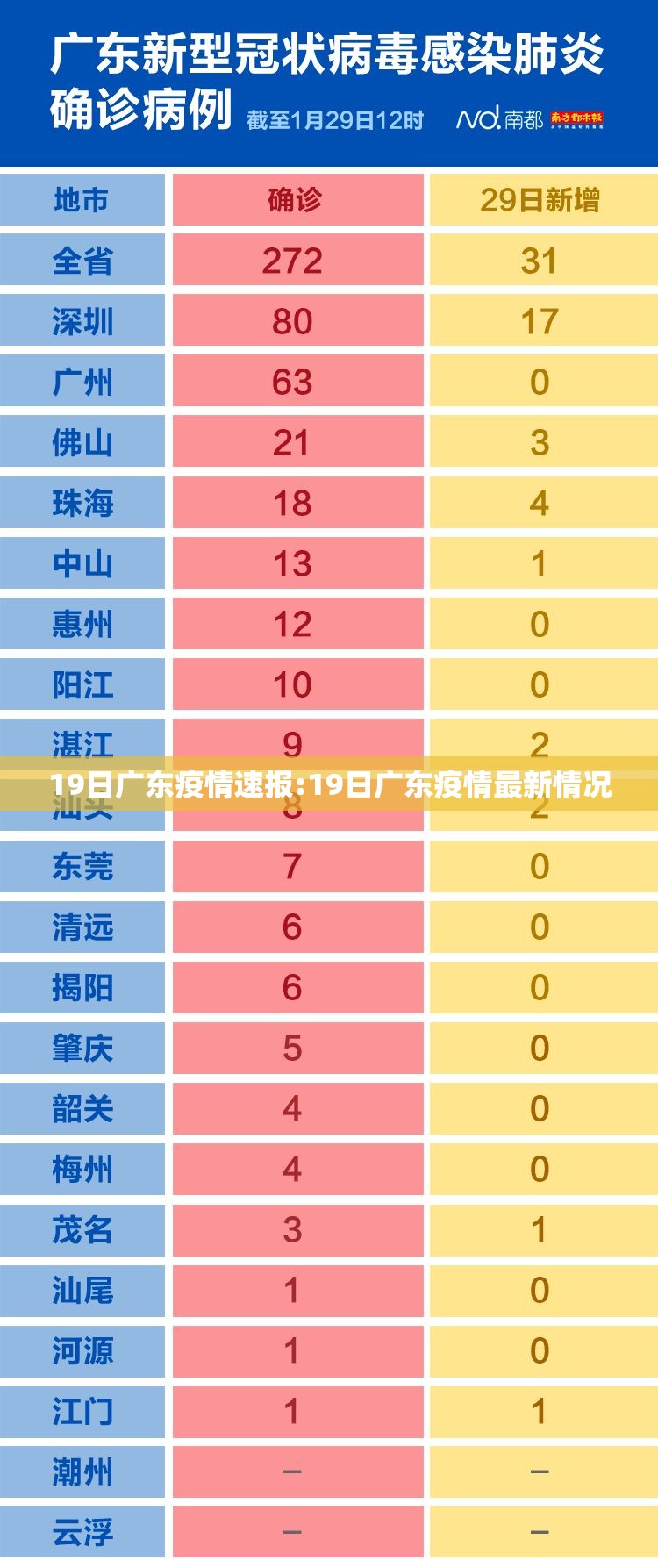 19日广东疫情速报:19日广东疫情最新情况 19日广东疫情速报:19日广东疫情最新情况