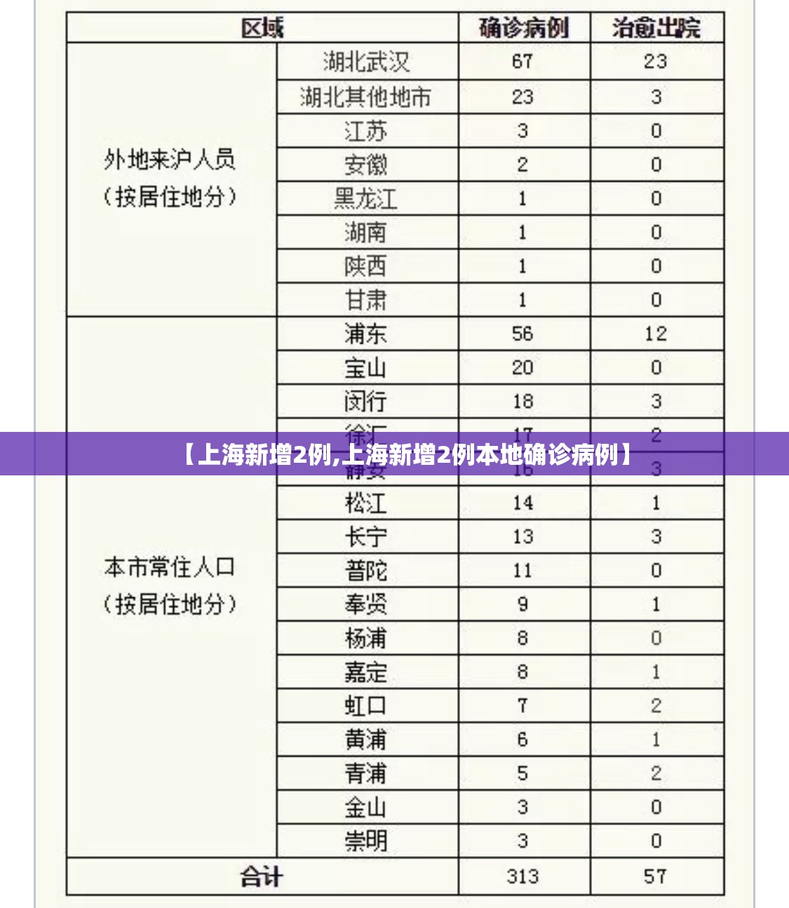 【上海新增2例,上海新增2例本地确诊病例】 【上海新增2例,上海新增2例本地确诊病例】