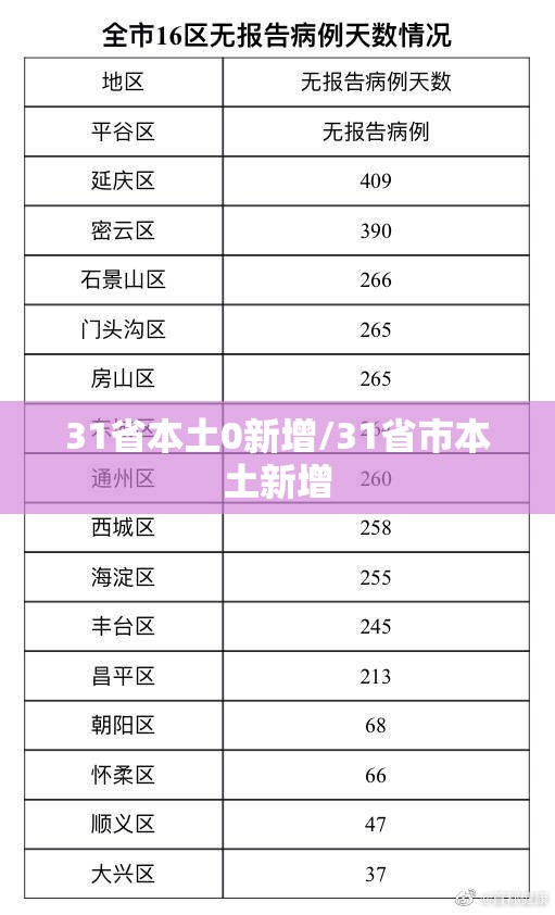 31省本土0新增/31省市本土新增 31省本土0新增/31省市本土新增