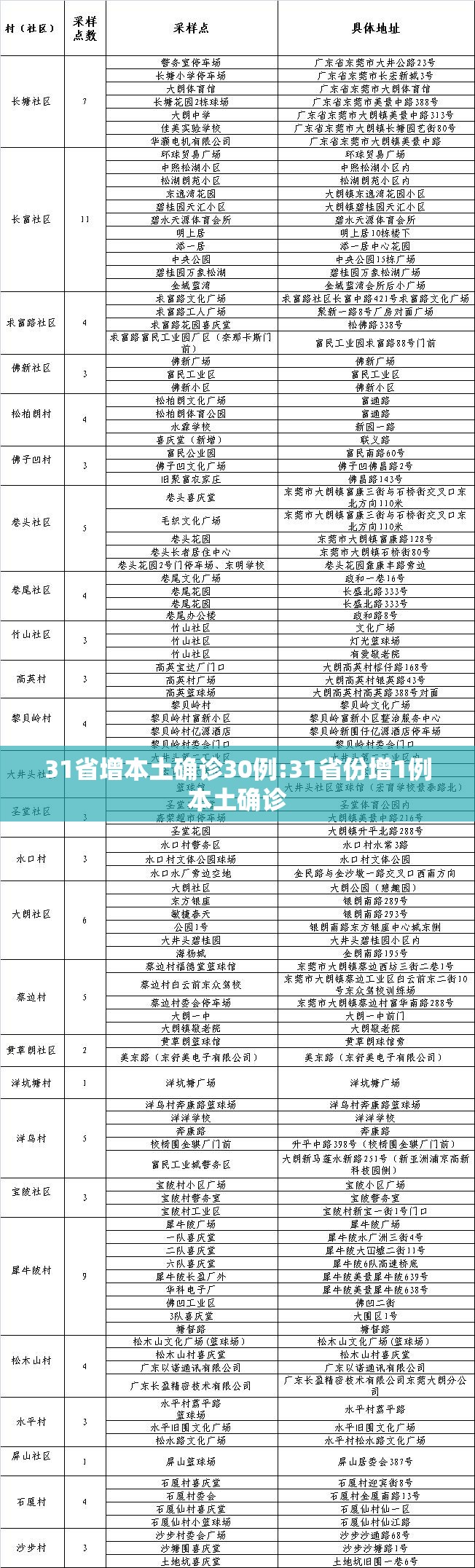 31省增本土确诊30例:31省份增1例本土确诊 31省增本土确诊30例:31省份增1例本土确诊