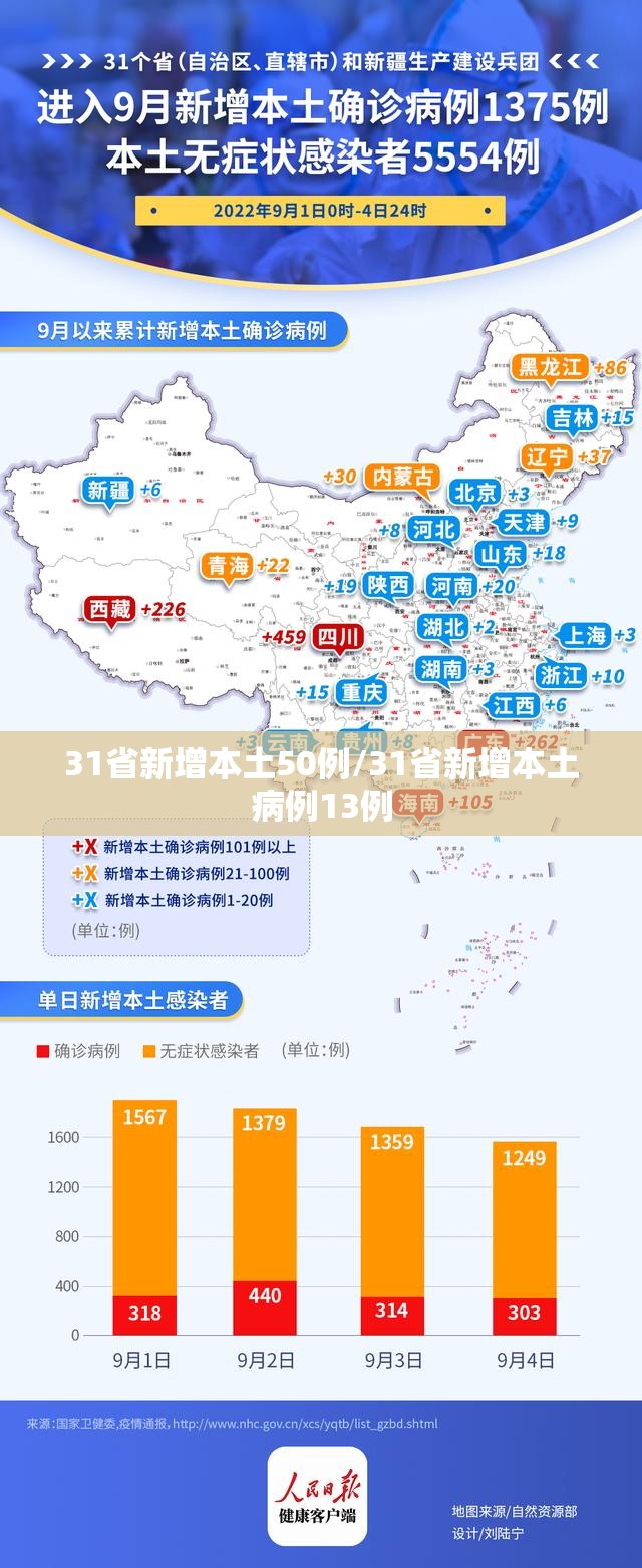 31省新增本土50例/31省新增本土病例13例 31省新增本土50例/31省新增本土病例13例