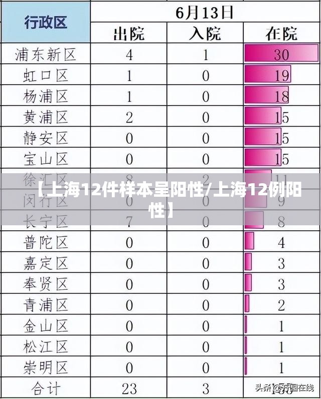 【上海12件样本呈阳性/上海12例阳性】 【上海12件样本呈阳性/上海12例阳性】
