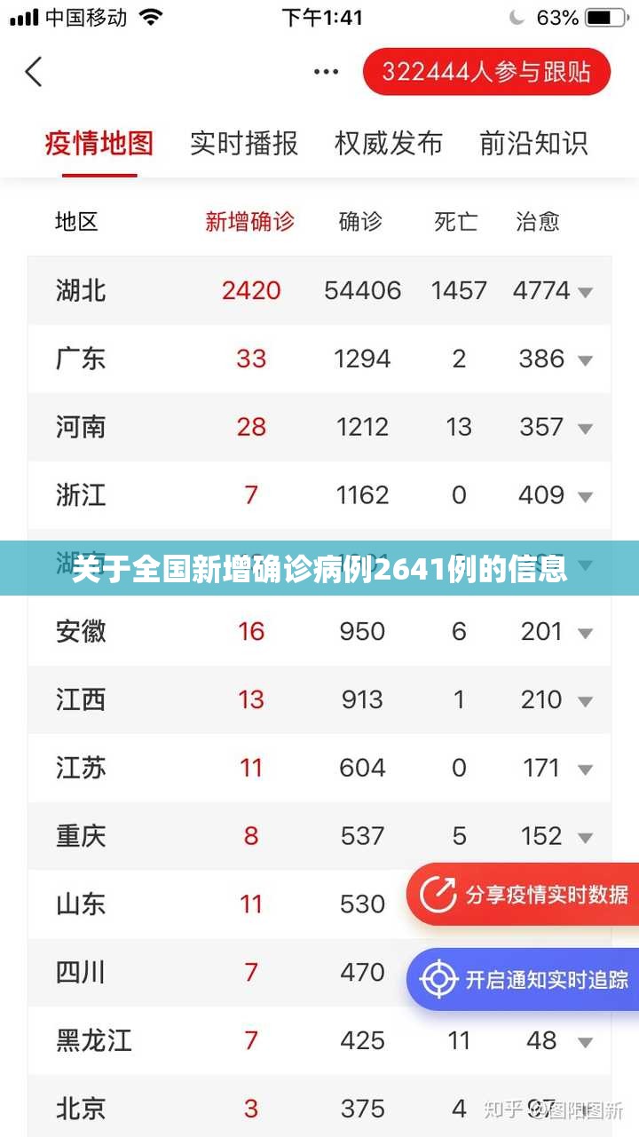 关于全国新增确诊病例2641例的信息 关于全国新增确诊病例2641例的信息