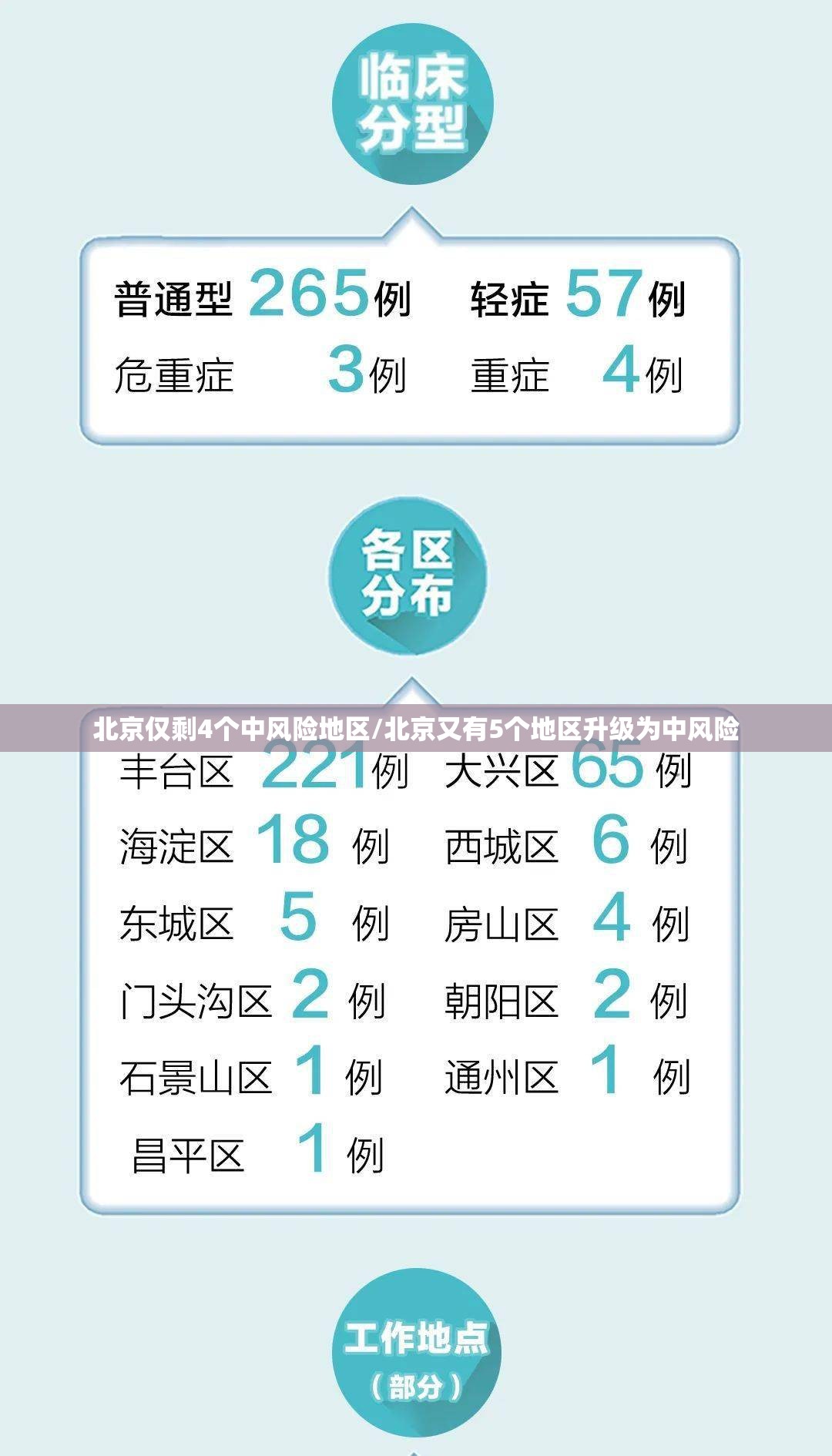 北京仅剩4个中风险地区/北京又有5个地区升级为中风险