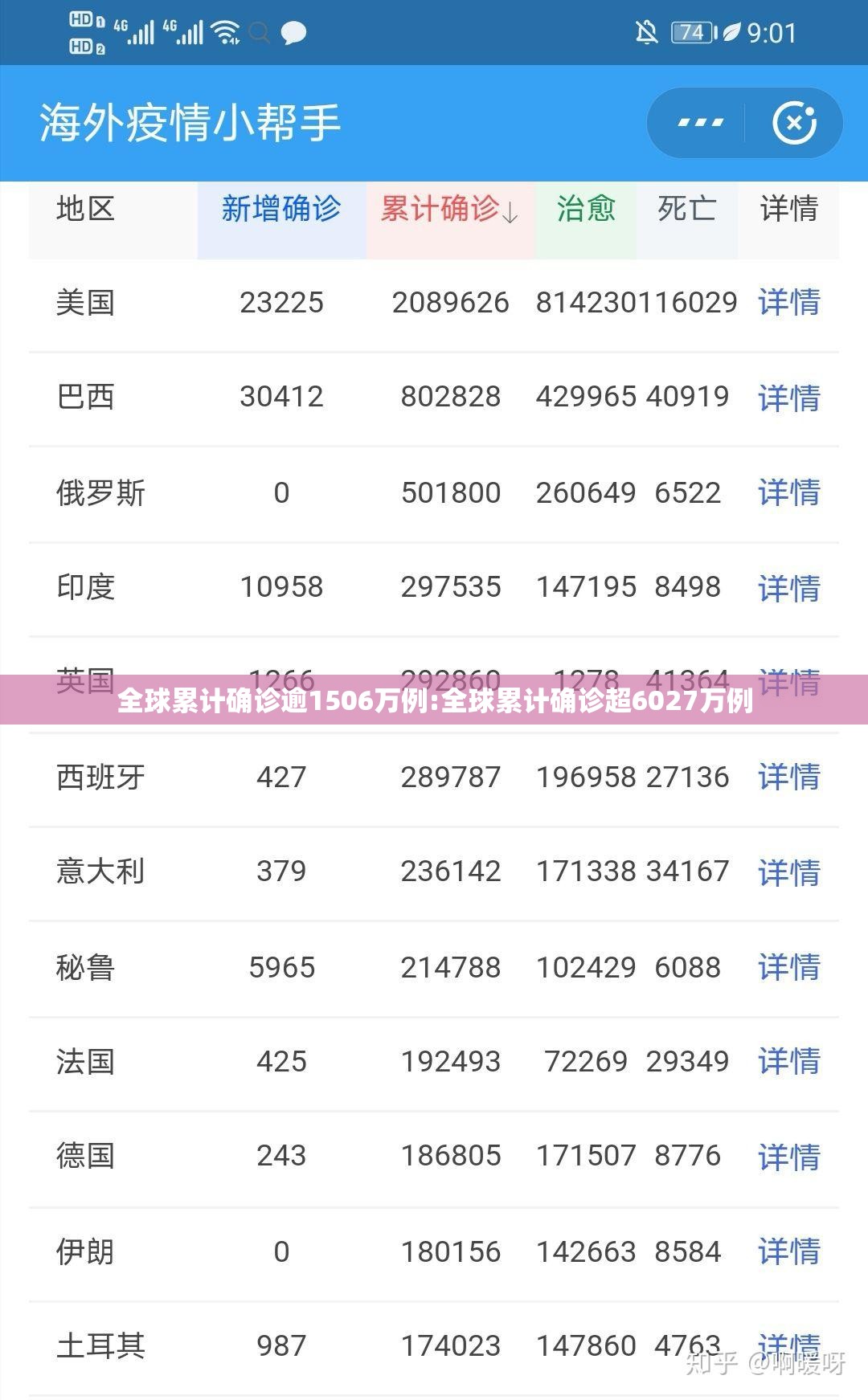 全球累计确诊逾1506万例:全球累计确诊超6027万例 全球累计确诊逾1506万例:全球累计确诊超6027万例
