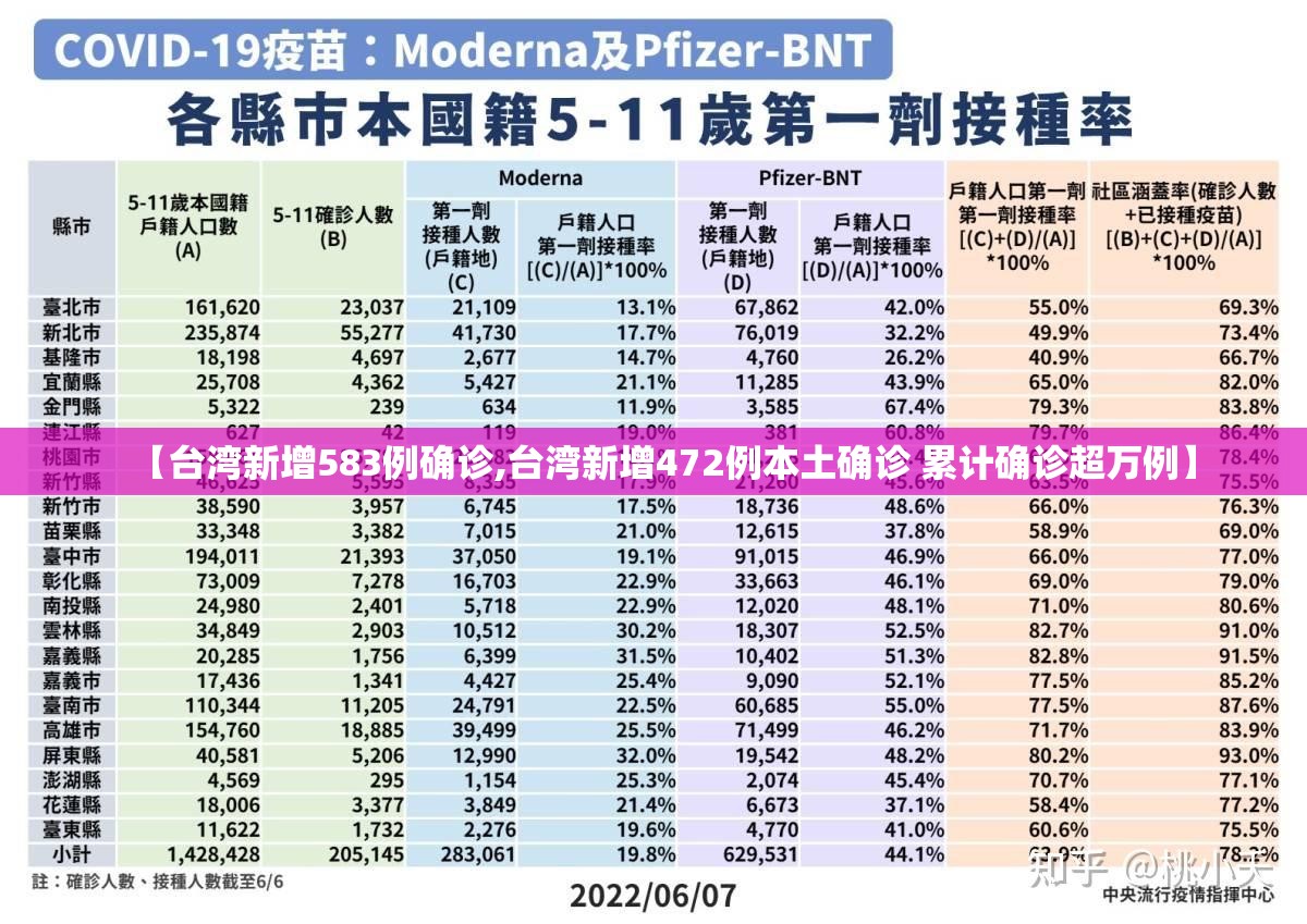 【台湾新增583例确诊,台湾新增472例本土确诊 累计确诊超万例】 【台湾新增583例确诊,台湾新增472例本土确诊 累计确诊超万例】
