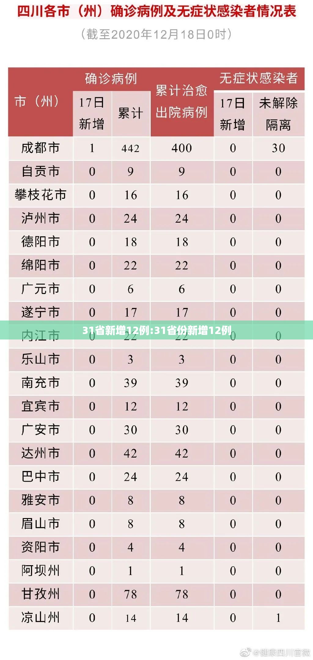 31省新增12例:31省份新增12例
