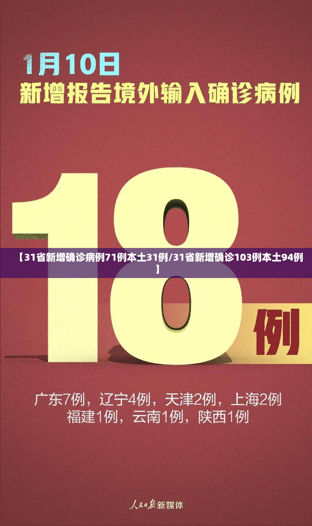【31省新增确诊病例71例本土31例/31省新增确诊103例本土94例】 【31省新增确诊病例71例本土31例/31省新增确诊103例本土94例】