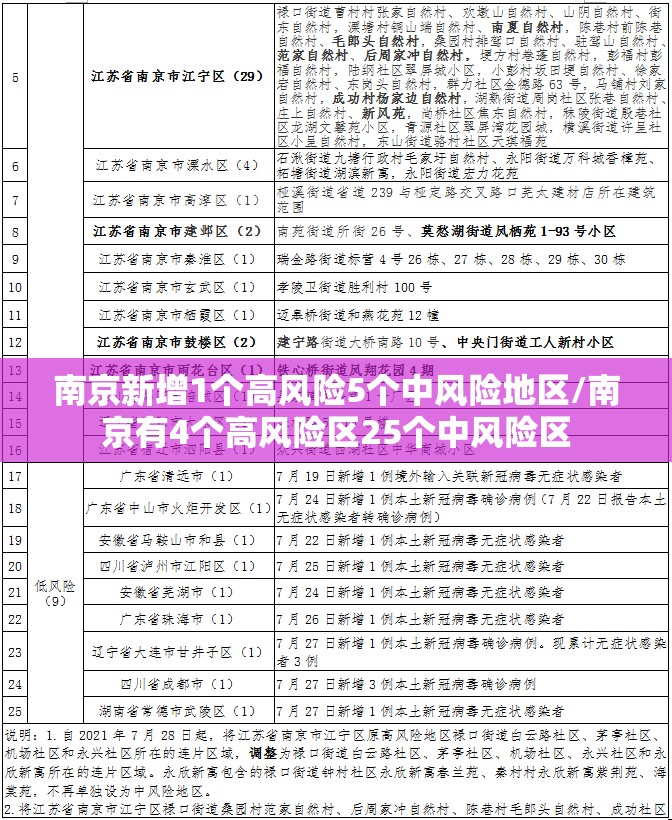 南京新增1个高风险5个中风险地区/南京有4个高风险区25个中风险区 南京新增1个高风险5个中风险地区/南京有4个高风险区25个中风险区