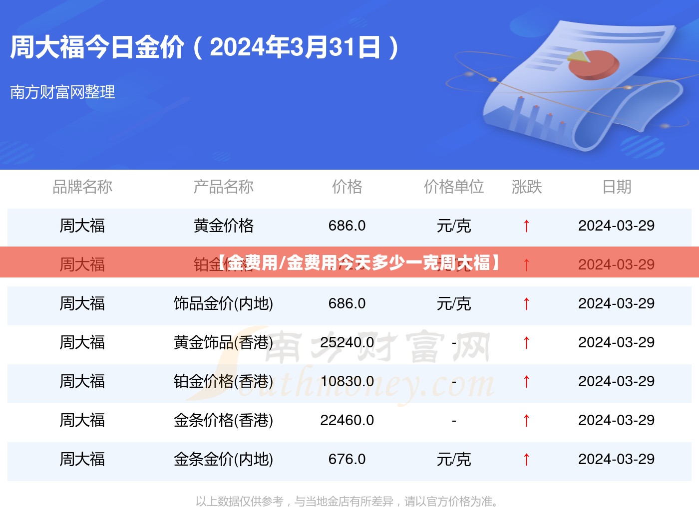 【金费用/金费用今天多少一克周大福】