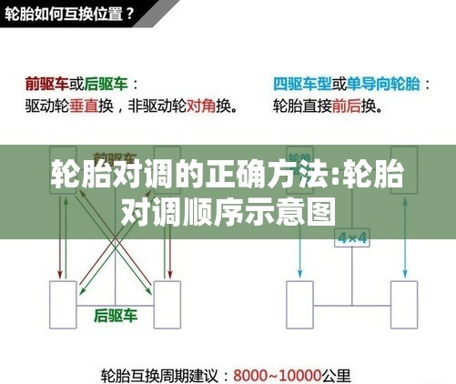 轮胎对调的正确方法:轮胎对调顺序示意图