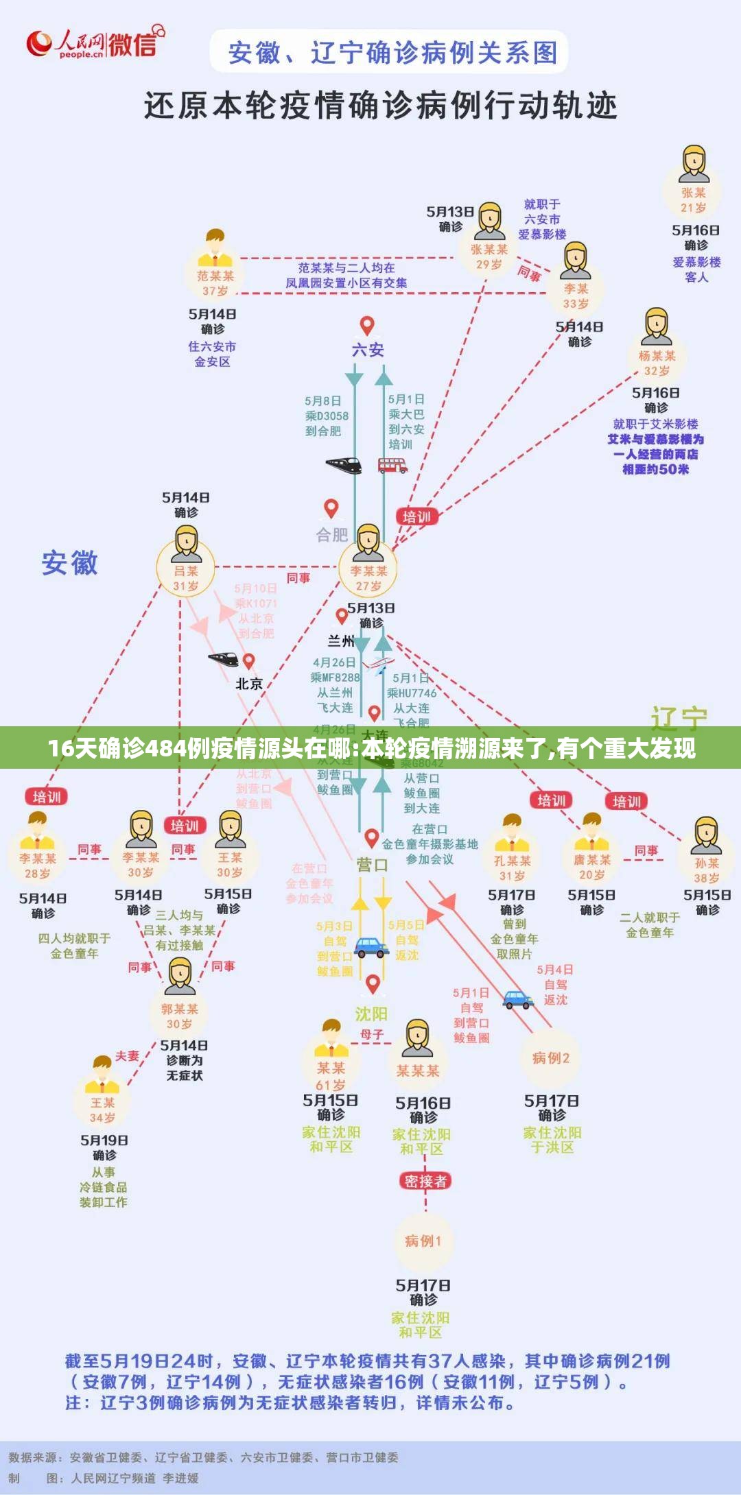 16天确诊484例疫情源头在哪:本轮疫情溯源来了,有个重大发现 16天确诊484例疫情源头在哪:本轮疫情溯源来了,有个重大发现