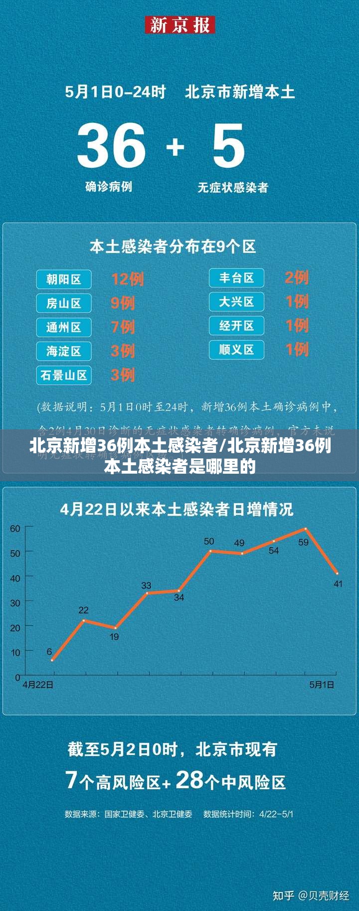 北京新增36例本土感染者/北京新增36例本土感染者是哪里的 北京新增36例本土感染者/北京新增36例本土感染者是哪里的