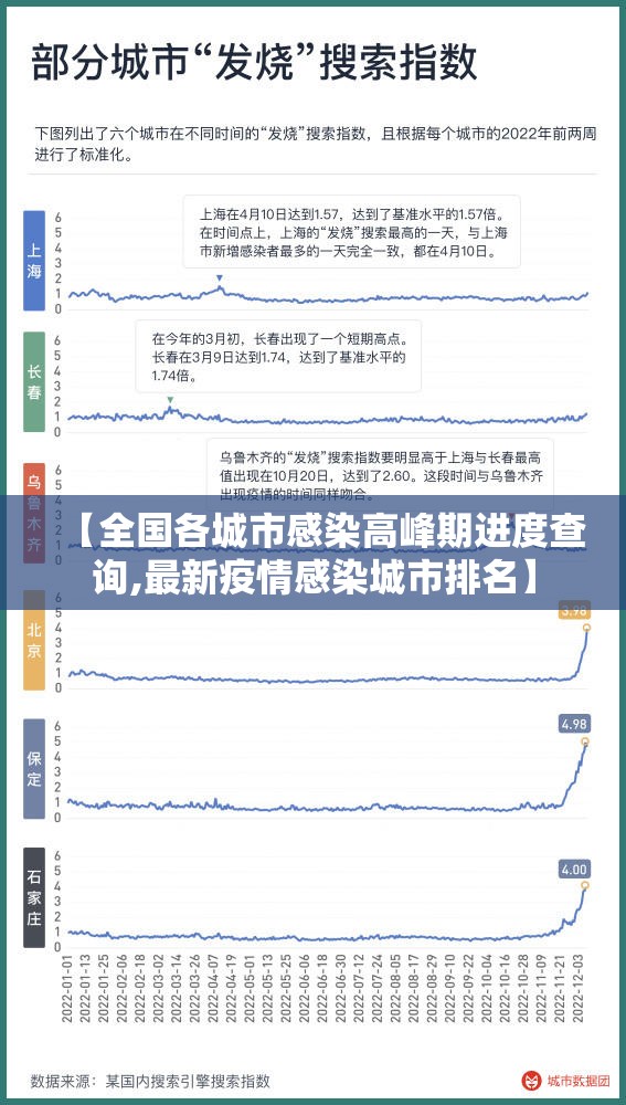【全国各城市感染高峰期进度查询,最新疫情感染城市排名】