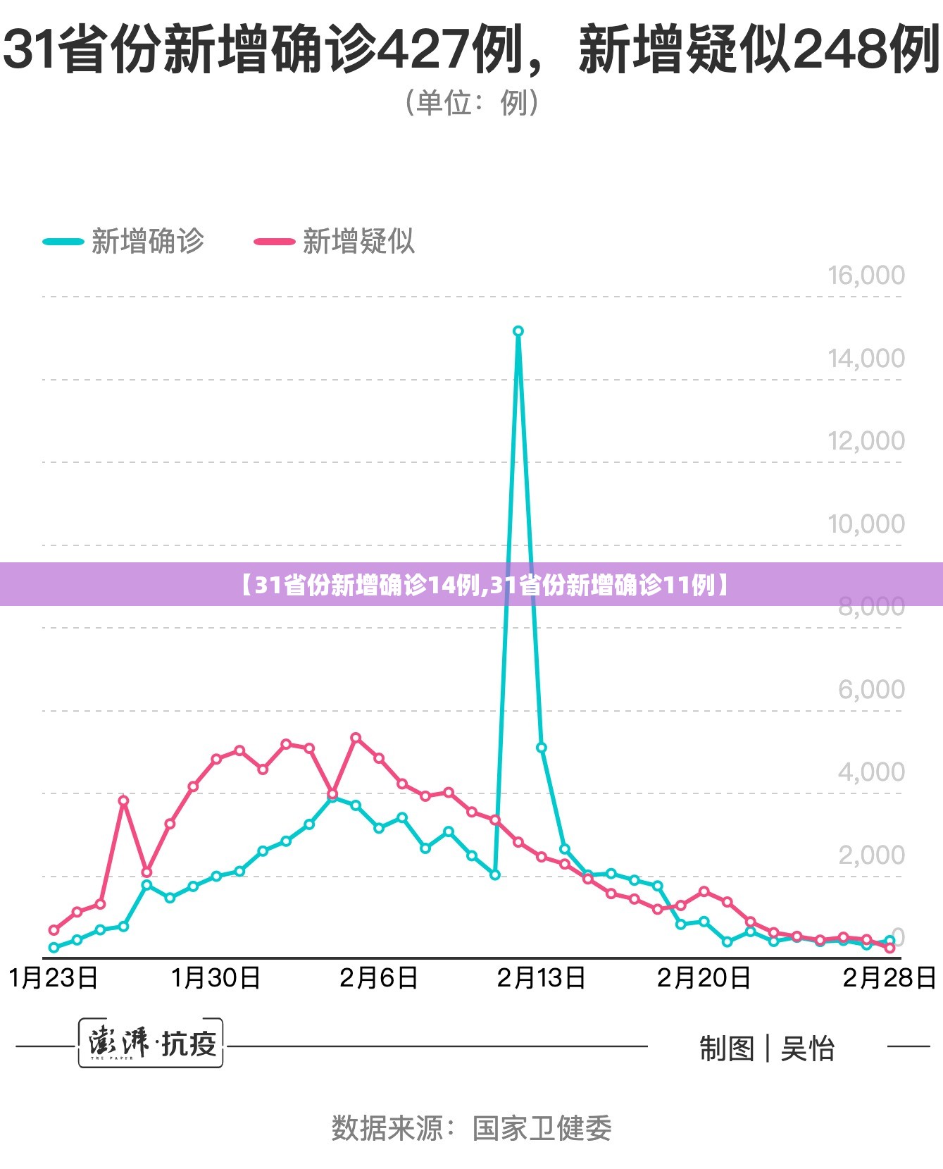 【31省份新增确诊14例,31省份新增确诊11例】