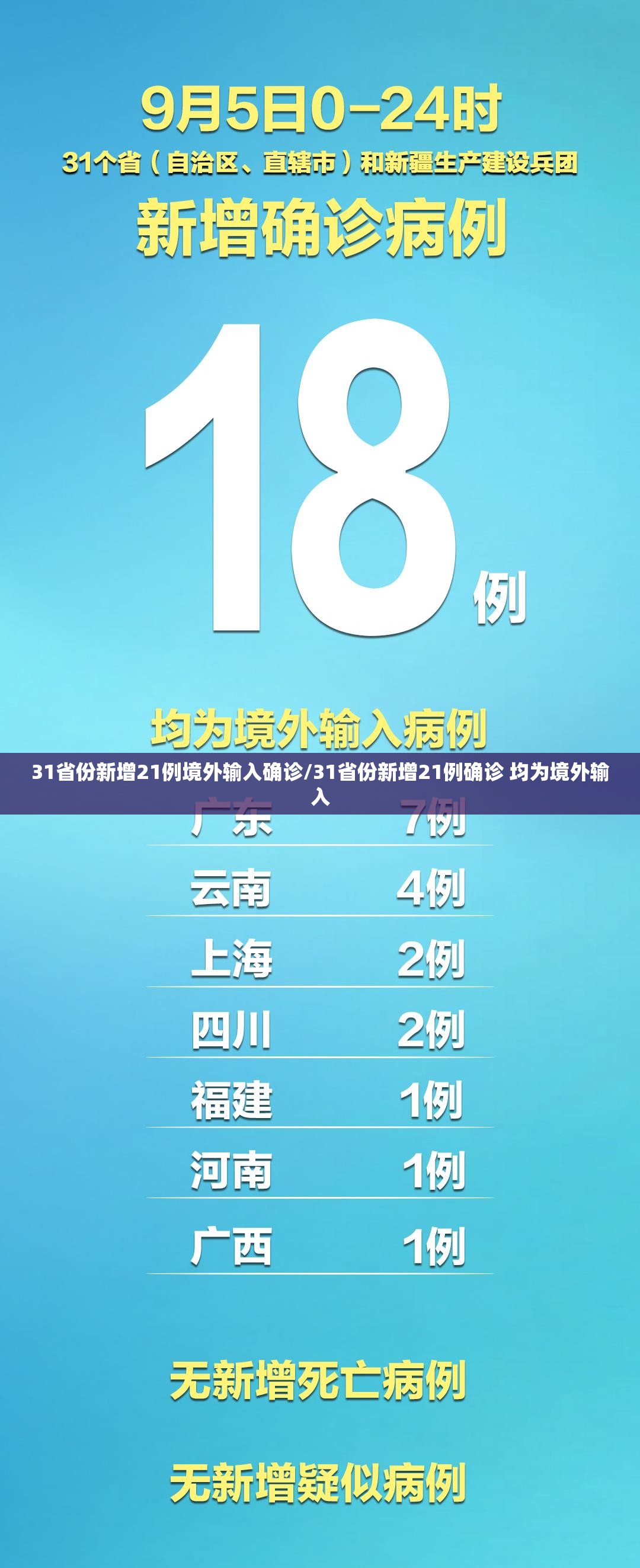 31省份新增21例境外输入确诊/31省份新增21例确诊 均为境外输入