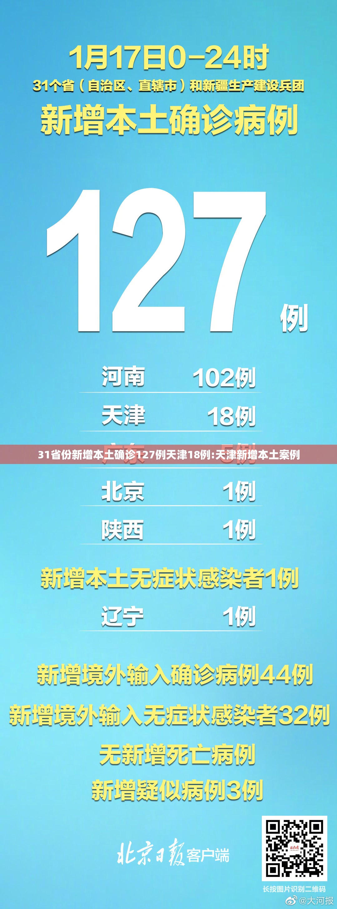 31省份新增本土确诊127例天津18例:天津新增本土案例 31省份新增本土确诊127例天津18例:天津新增本土案例