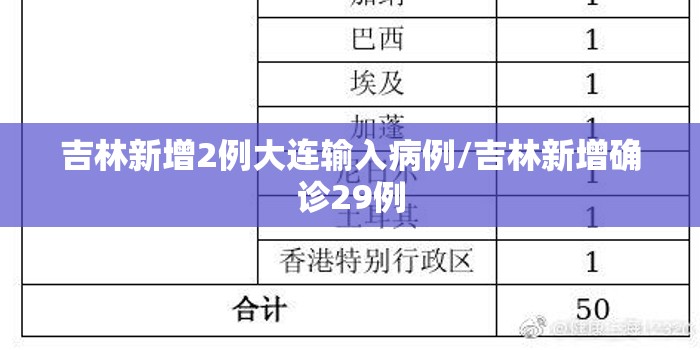 吉林新增2例大连输入病例/吉林新增确诊29例 吉林新增2例大连输入病例/吉林新增确诊29例