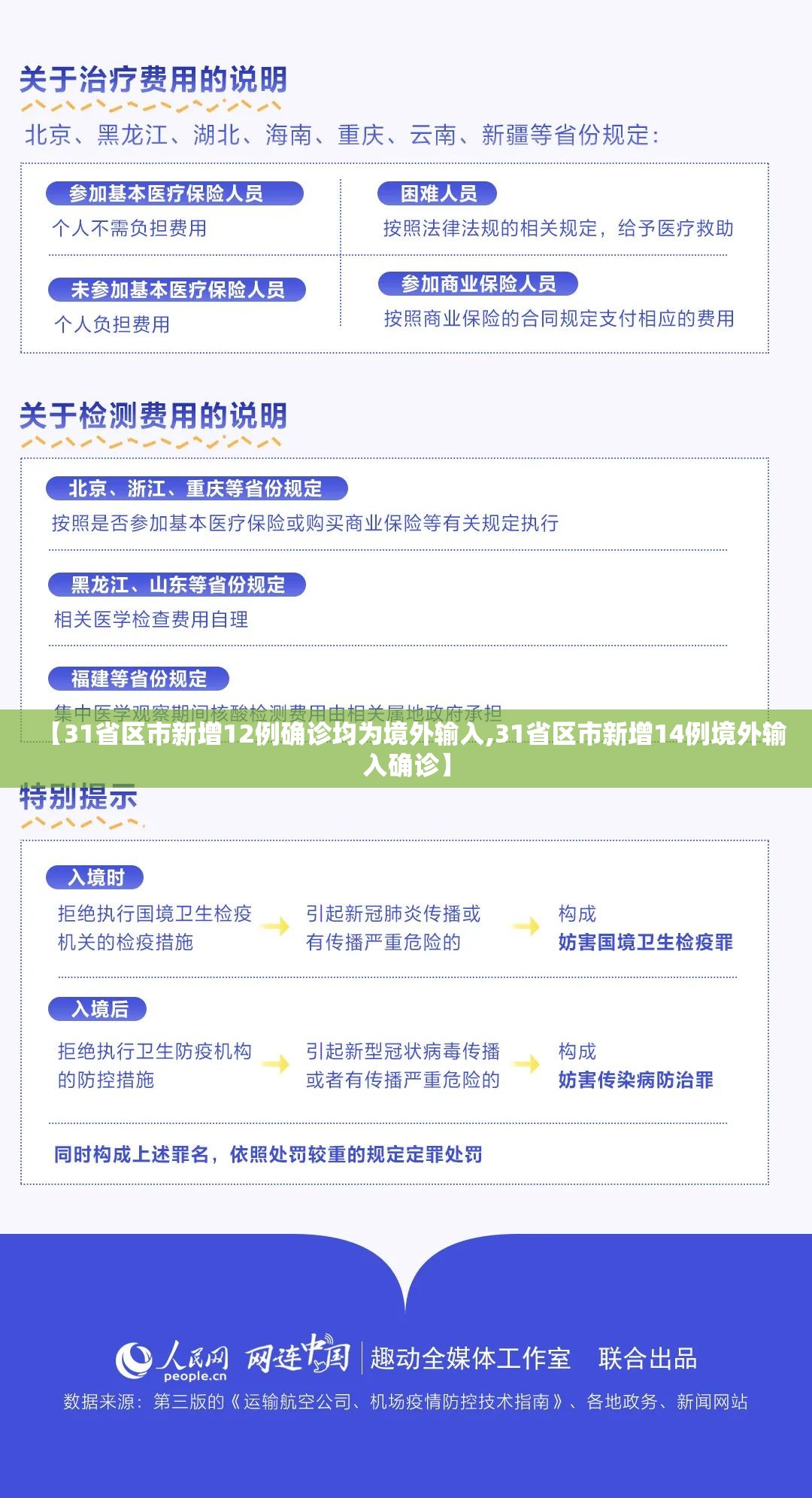 【31省区市新增12例确诊均为境外输入,31省区市新增14例境外输入确诊】