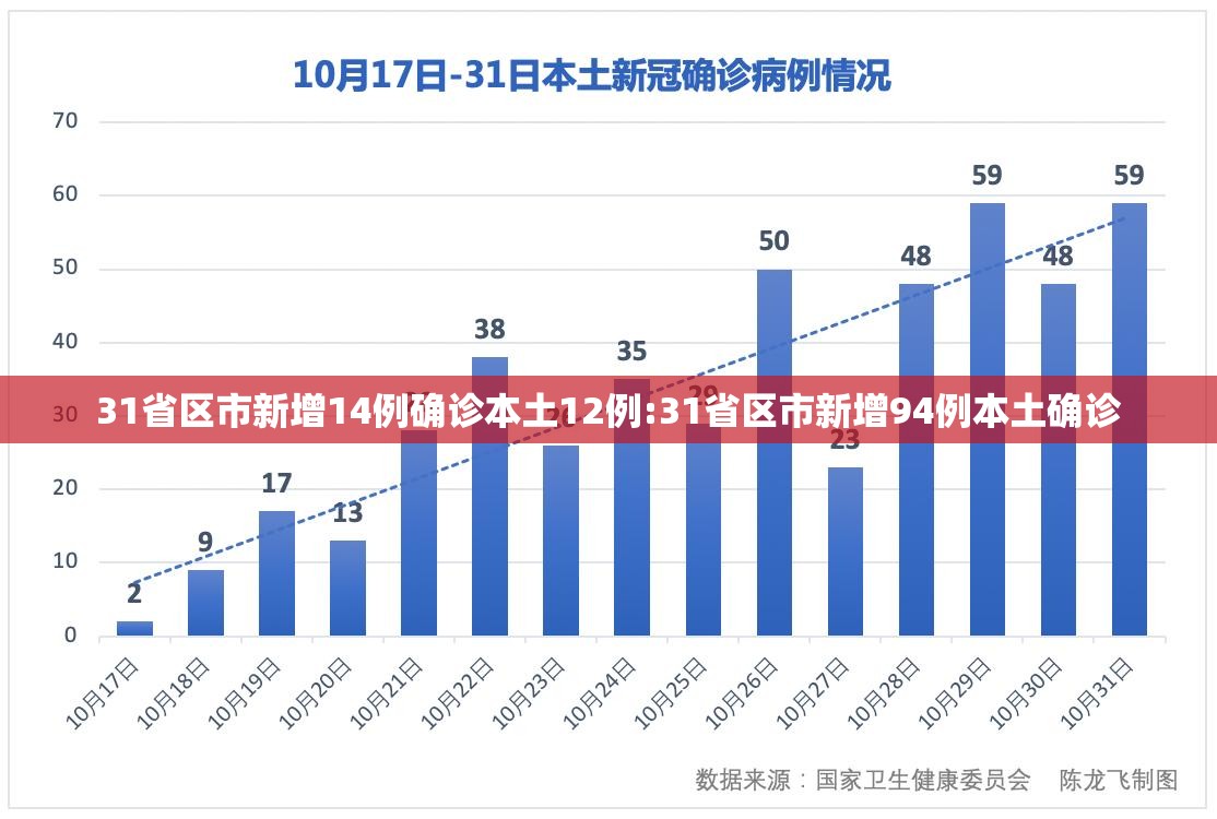 31省区市新增14例确诊本土12例:31省区市新增94例本土确诊 31省区市新增14例确诊本土12例:31省区市新增94例本土确诊