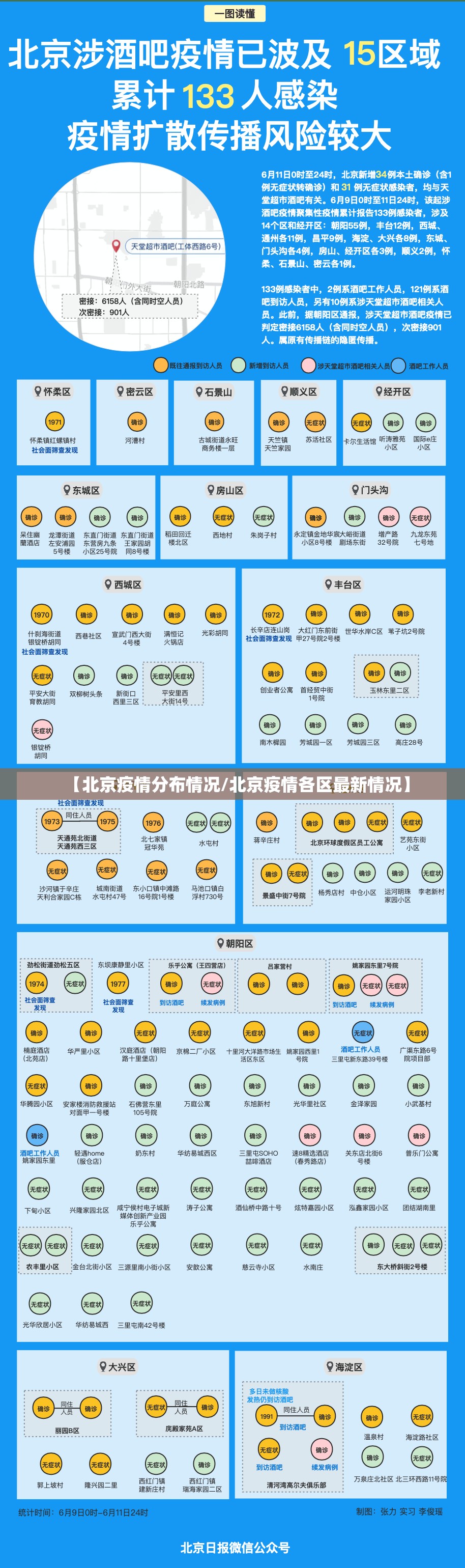 【北京疫情分布情况/北京疫情各区最新情况】