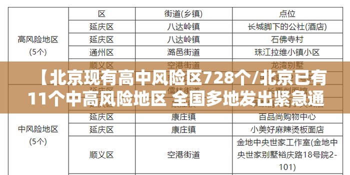 【北京现有高中风险区728个/北京已有11个中高风险地区 全国多地发出紧急通知】