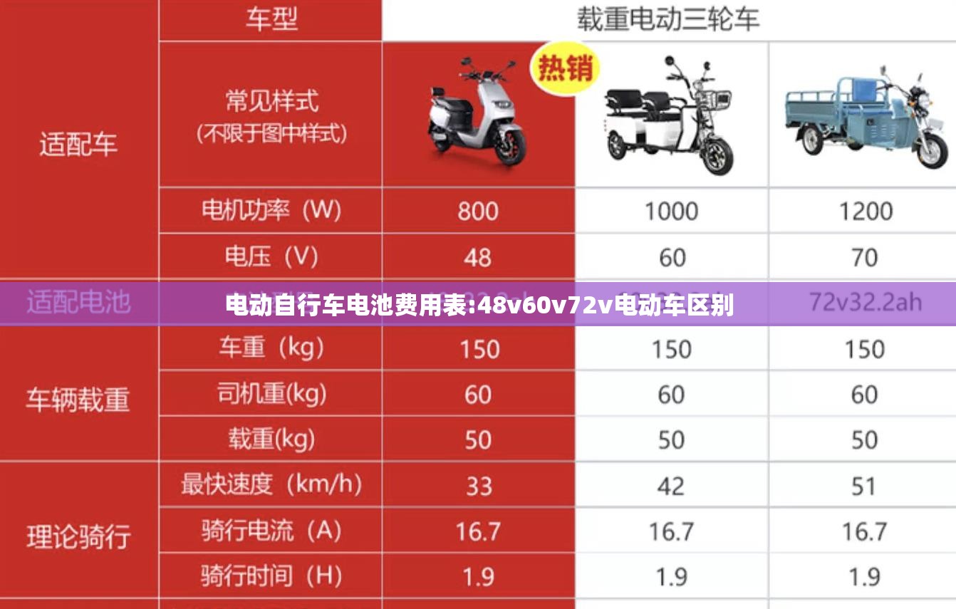 电动自行车电池费用表:48v60v72v电动车区别 电动自行车电池费用表:48v60v72v电动车区别