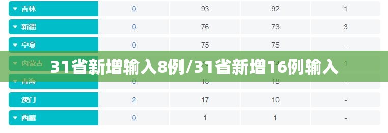 31省新增输入8例/31省新增16例输入 31省新增输入8例/31省新增16例输入