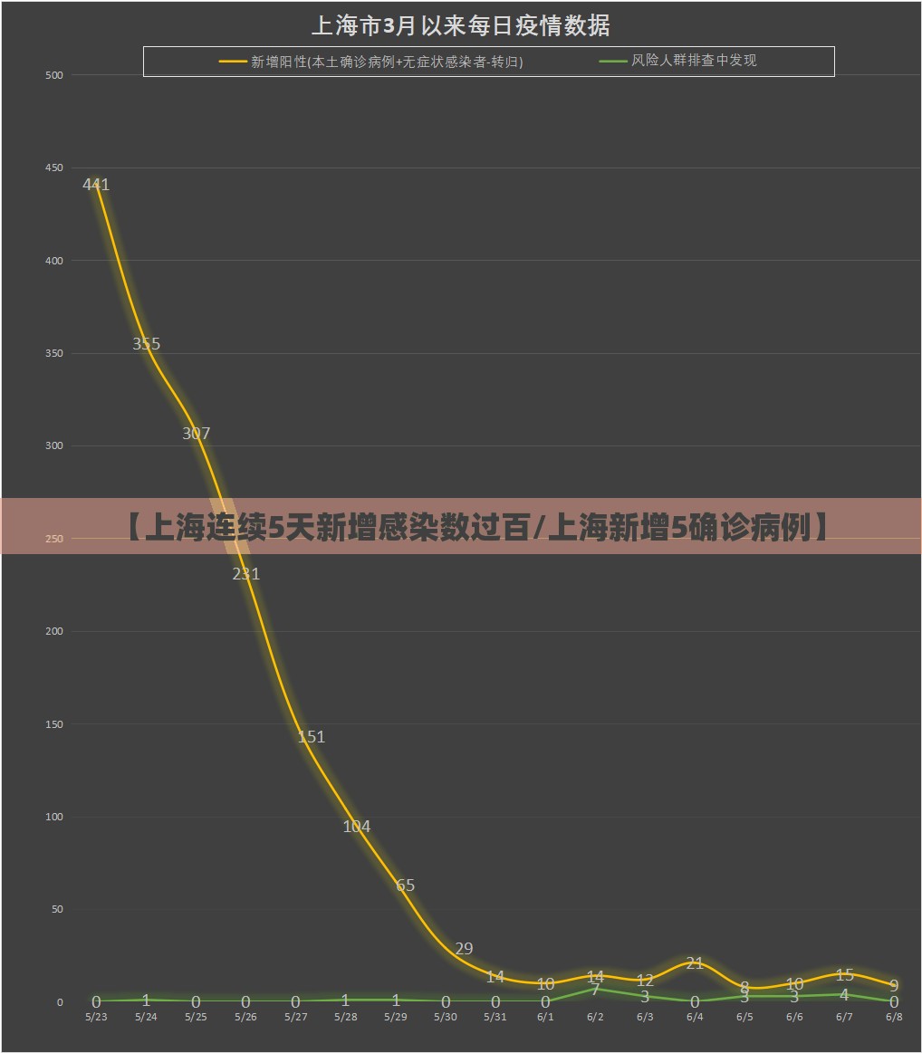 【上海连续5天新增感染数过百/上海新增5确诊病例】