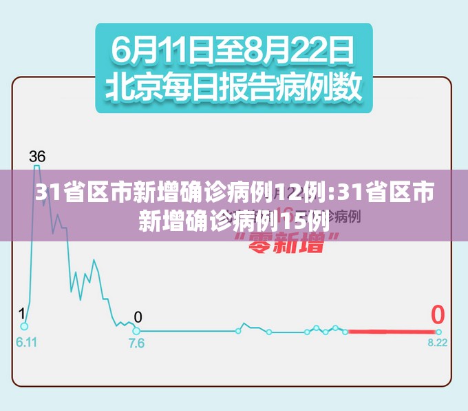31省区市新增确诊病例12例:31省区市新增确诊病例15例