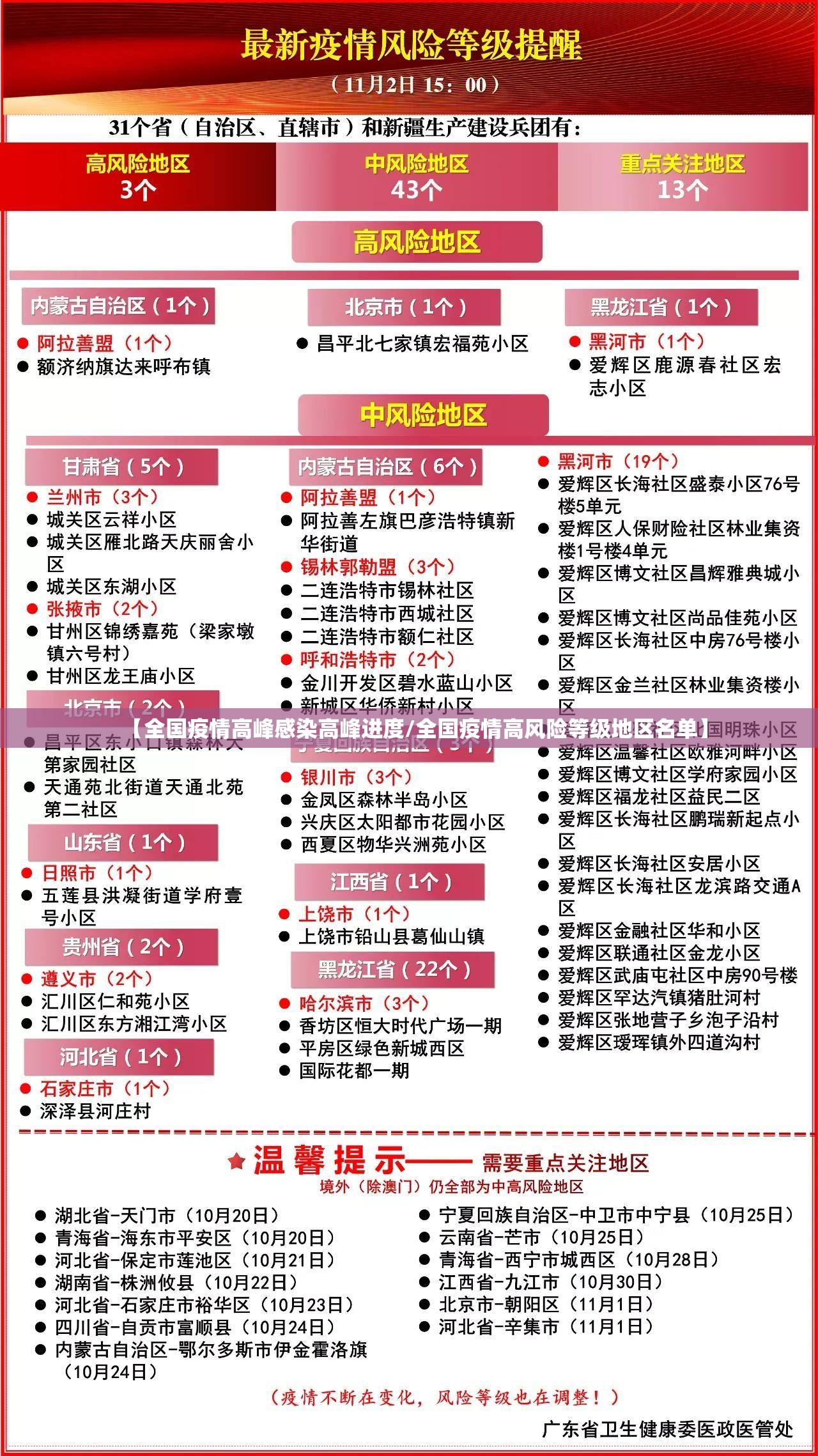 【全国疫情高峰感染高峰进度/全国疫情高风险等级地区名单】
