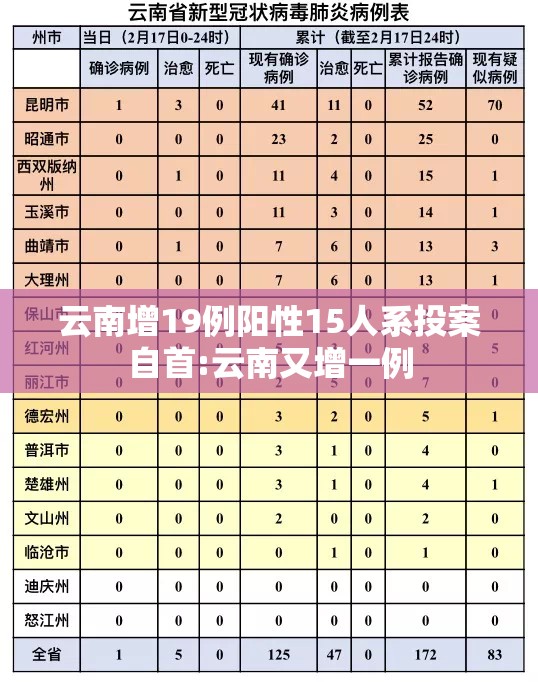 云南增19例阳性15人系投案自首:云南又增一例
