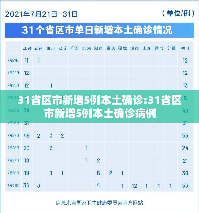 31省区市新增5例本土确诊:31省区市新增5例本土确诊病例 31省区市新增5例本土确诊:31省区市新增5例本土确诊病例