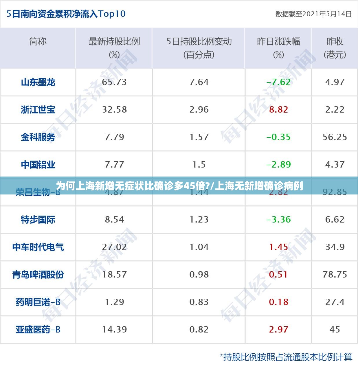 为何上海新增无症状比确诊多45倍?/上海无新增确诊病例